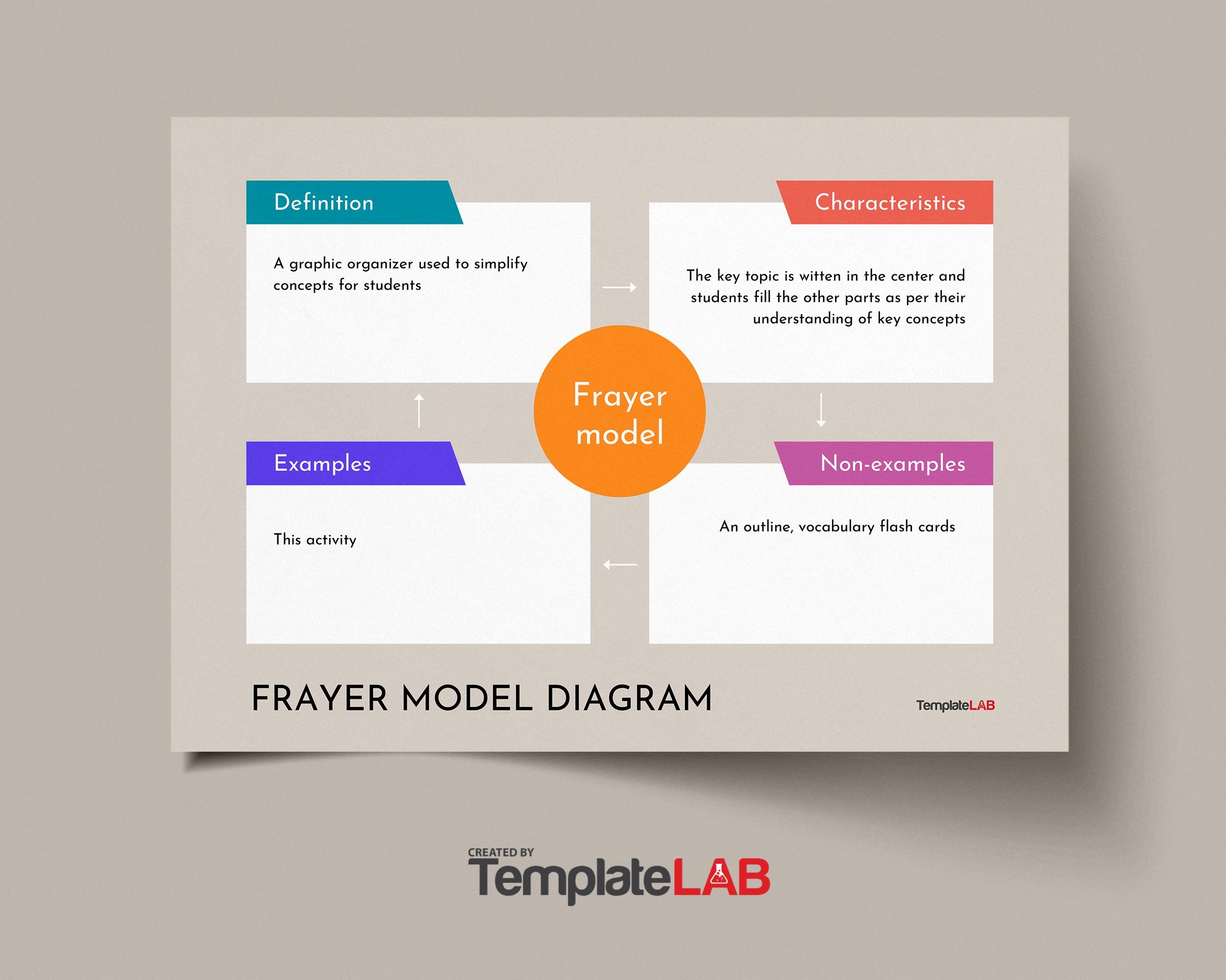 Free Printable Frayer Model Template Free Printable Frayer Model Template